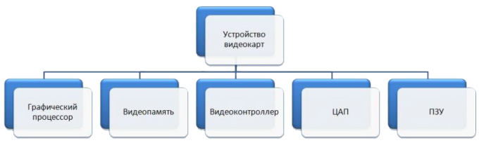 Устройство видеокарт